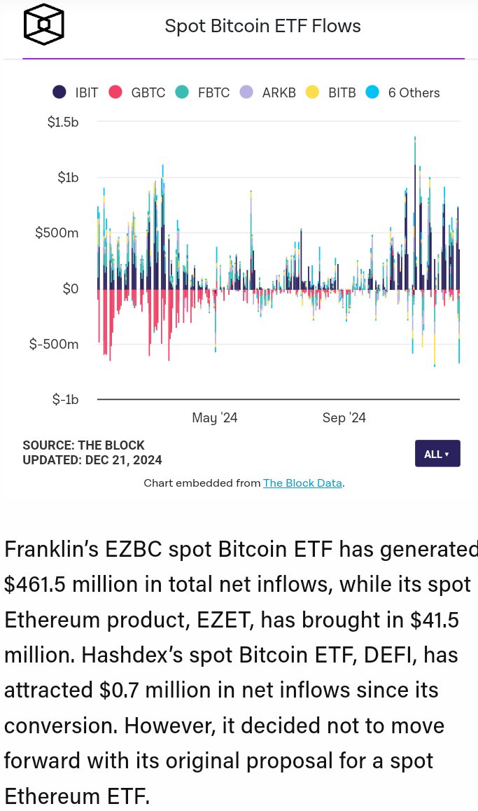 Ringolee18's tweet photo. Crypto Info:"The Marathon Continues" How Bitcoin & Ethereum Are Setting The Pace For 2025.
#Crypto #Bitcoin #ETH #ethereum #ETF #hasdex #franklintempleton #spotbitcoin #etp #Coinbase #onchain #blockchain #RWA #Tokenization #DePIN #DeFi
Source: https://t.co/lEdtunXQRJ https://t.co/2UIcDlGQOy