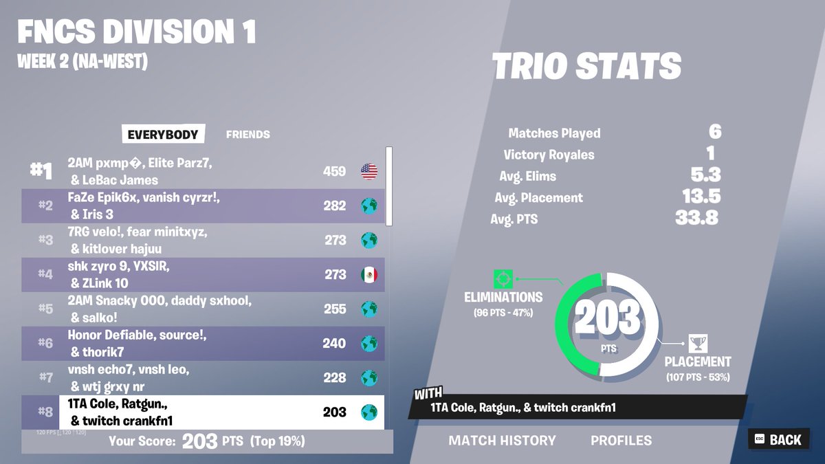 8th ($1200) @GeneralRayguns <a href="/crankupbtw/">crank</a> streaming every event from now on