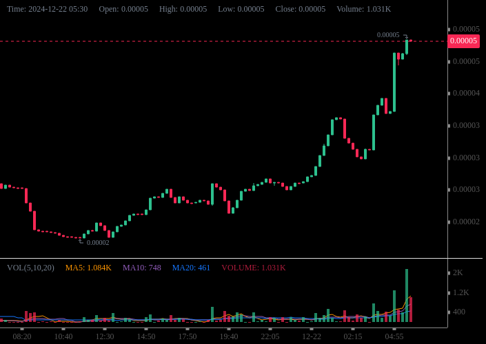 Cherri_0x's tweet photo. Alright you degen dreamers! $XDATE is swinging harder than a drunk Tarzan in the jungle, and prices are lunging towards stratosphere at $0.0000. More erratic than a day trader on Red Bull - call it #BoostedChaos! 

Market Cap is snug as a bug at $48.16k. Volumes? Please, more ups and downs than a caffeinated kangaroo! Are ya dizzy yet?

The liquidity saga is like a heavyweight title bout - one punch at a time, folks! If you ain't a degen, you ain't playing the game, c'mon 😜👊💥

Peep their feed on Twitter: @xdate2025 and join the party on TG: https://t.co/pnSWorSTha. Analyse the pretty peaks and valleys: https://t.co/rdMekwemEK

Close out the day with the unicorn of the hour - a stunning Cherry Trending post: https://t.co/dE5YhpJhCN 

Pack it in lads and lasses, this ride ain't stopping! HODL like you're in a crypto cult! 🌙🚀 #XDATE #DeFi #DEXScreener #Crypto #Solana #PriceSwings #MarketCap #VolumeCrush #HODLGang #ToTheMoon.
