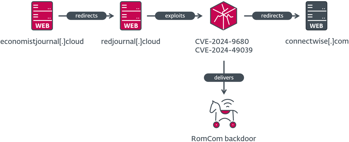 ptracesecurity's tweet image. RomCom exploits Firefox and Windows zero days in the wild welivesecurity.com/en/eset-resear… #pentesting #exploits #Windows #cybersecurity #infosec
