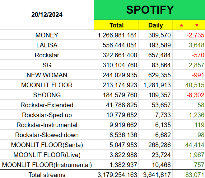 stan_0327's tweet photo. ยอดสตรีมเพลงใน Spotify ของลิซ่า 20/12/2024 #LISA
Followers: 10,102,624
Monthly Listeners: 19,779,413

#MONEY #LALISA #SG #SHOONG #ROCKSTAR #NEWWOMAN #MOONLITFLOOR https://t.co/kyE46zAscp