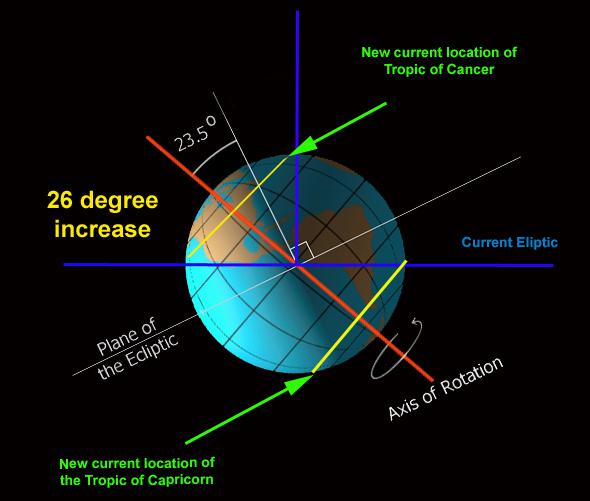 jamwal_rocky's tweet photo. Earth is tilted 31.5 due to ground water issues in the past 20 years , it's all due to human activities and more pricesly says Time frame is moving towards transformation because of that earth will undergo many changes in climatic conditions in next 11-22 years , all the things are aligning which has been mentioned in the Srimad  Bhagwat  Puran, Bhavishya Malika and Bhavishya puran.

#mundane
 #Earth