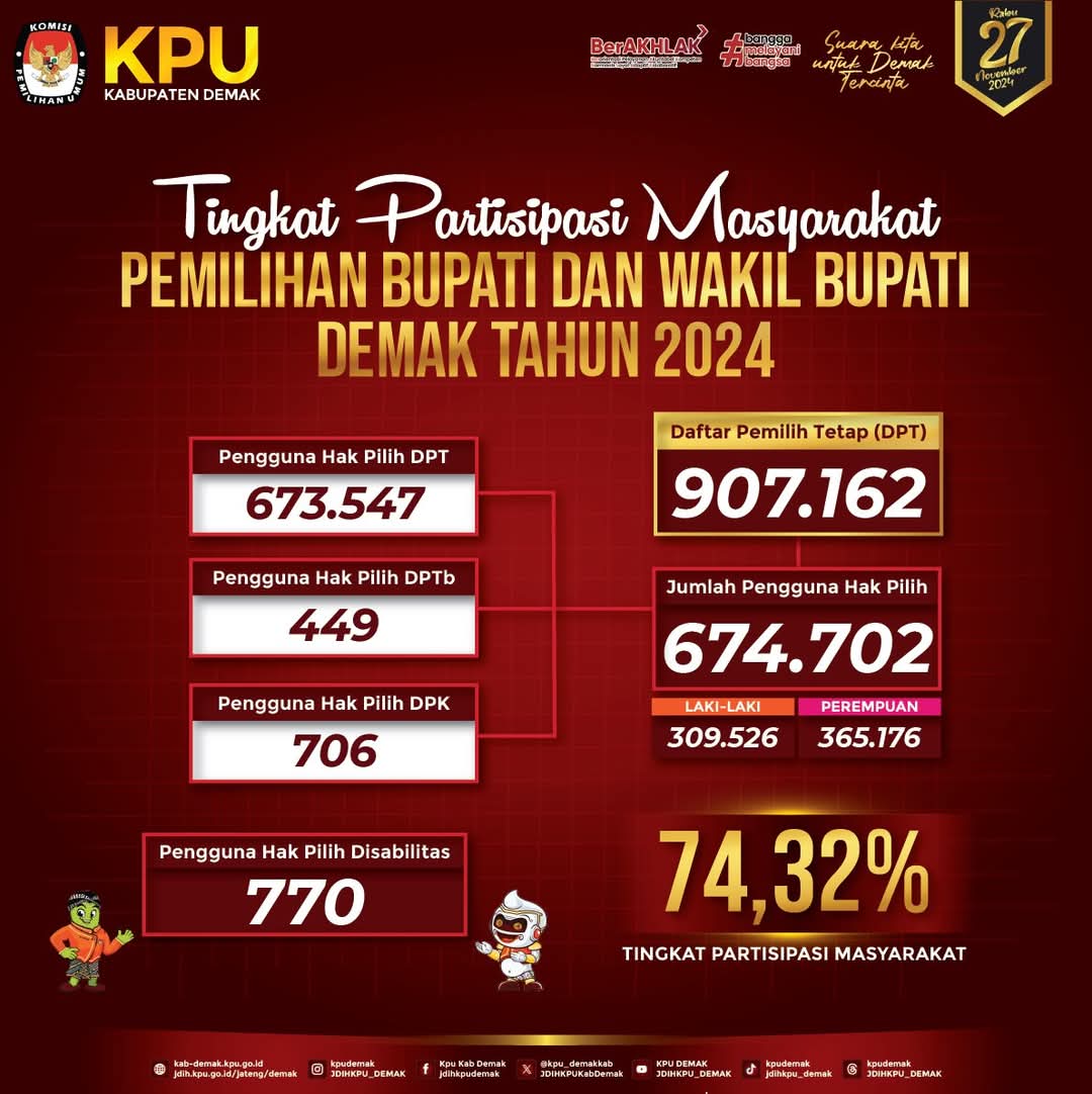 pps_mutihkulon's tweet photo. Hai #TemanPemilih, simak yuk infografis Tingkat Partisipasi Masyarakat pada Pemiilihan Bupati dan Wakil Bupati Demak Tahun 2024.☺

"Suara Kita untuk Demak Tercinta"

#kpudemak
#KPUMelayani
#PilkadaSerentak2024 https://t.co/cKEZMy7pF8