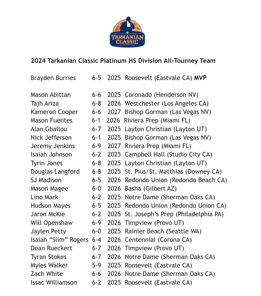 Tarkanian Classic (@tarkclassic) on Twitter photo 2024 Tarkanian Classic Platinum Division All-Tournament Team 🤩
MVP <a href="/BraydenBurries/">Brayden Burries</a> 🏆
<a href="/trigonis30/">Dinos Trigonis</a> <a href="/FCPPangos/">Fullcourt Press/ Pangos</a> <a href="/NBNMagazine/">NBN Magazine</a> <a href="/RonMFlores/">Ronnie Flores</a> <a href="/BallerTV/">BallerTV</a> <a href="/Ballislife/">Ballislife.com</a> <a href="/theballdawgs/">Ball Dawgs</a> <a href="/LimitLesSports/">LimitLES Sports</a> 2024 Tarkanian Classic Platinum Division All-Tournament Team 🤩
MVP <a href="/BraydenBurries/">Brayden Burries</a> 🏆
<a href="/trigonis30/">Dinos Trigonis</a> <a href="/FCPPangos/">Fullcourt Press/ Pangos</a> <a href="/NBNMagazine/">NBN Magazine</a> <a href="/RonMFlores/">Ronnie Flores</a> <a href="/BallerTV/">BallerTV</a> <a href="/Ballislife/">Ballislife.com</a> <a href="/theballdawgs/">Ball Dawgs</a> <a href="/LimitLesSports/">LimitLES Sports</a>