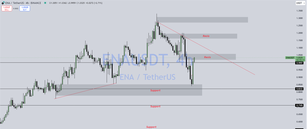 WolfTrader_1337's tweet photo. #ENA 

"Since I told you the coin pumped 18% 🚀📈 very well! Not financial advice 💡😉."

#ENA #memecoin #1000xGems #watchmeme https://t.co/VzEsOyaN1O