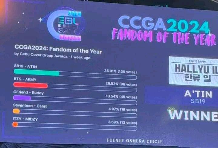svsuperior_'s tweet photo. A'TIN BEING THE โFANDOM OF THE YEARโ!!โจโจ
AND YES THIS MUST BE FLEX!๐ช๐ป
GRABEE this is between BTSโS (ARMY) GFriendโs (Buddy) Seventeenโs (Carat) and ITZYโS (MIDZY) ๐ซถ๐ป๐ฅน
CONGRATS FAM!
#ATINxSB19 #ATIN https://t.co/Abp6Hl2boE