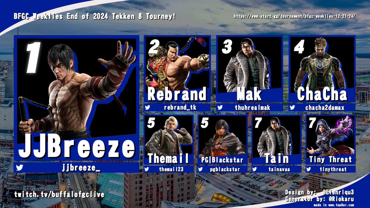 BuffaloFGC (@buffalofgc) on Twitter photo A familiar face returns home to close out our 2024 weeklies in #Tekken8 - Thanks all 21 who came out in the snow, great tourney! Happy holidays! π¦¬βοΈπ¦¬βοΈπ¦¬
Cya next year players! πͺ©
π₯ <a href="/JJBREEZE_/">JJBREEZE</a>
π₯ <a href="/rebrandtk/">rebrand @ locals</a>
π₯ <a href="/ThuhRealMak/">MaK</a>
4β£ <a href="/ChaCha2daMax/">The Chach</a>
5β£ <a href="/themail23/">Themail</a>
5β£ @PGBlackstar A familiar face returns home to close out our 2024 weeklies in #Tekken8 - Thanks all 21 who came out in the snow, great tourney! Happy holidays! π¦¬βοΈπ¦¬βοΈπ¦¬
Cya next year players! πͺ©
π₯ <a href="/JJBREEZE_/">JJBREEZE</a>
π₯ <a href="/rebrandtk/">rebrand @ locals</a>
π₯ <a href="/ThuhRealMak/">MaK</a>
4β£ <a href="/ChaCha2daMax/">The Chach</a>
5β£ <a href="/themail23/">Themail</a>
5β£ @PGBlackstar