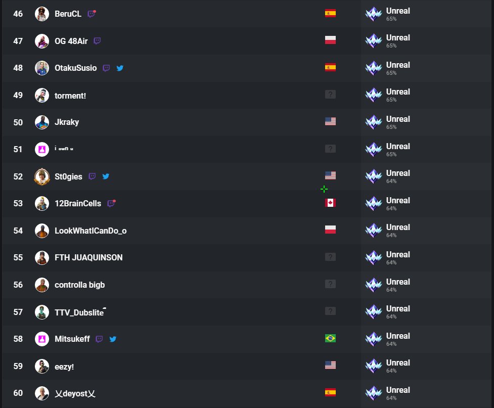 Termino el día 🔝 46 🌏 1 🇪🇸 después del 5 stack con los top de España 🔥

twitch.tv/BeruCL

en twitch hay parte de las partidas de hoy con los chavales 😌