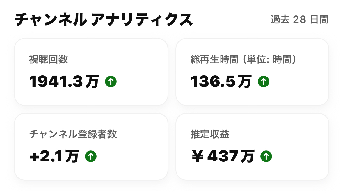 【2025年YouTubeで稼げるジャンルランク】

神ランク：月500万稼げる
SSランク：月300万稼げる
Sランク：月100万稼げる
Aランク：月50万稼げる
Bランク：月20万稼げる
Cランク：月5万稼げる

欲しい人は、いいね＆リプで「コアラ」って3文字書いたら無料で教えます🐨