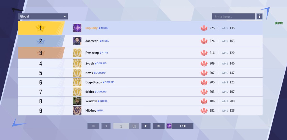 Technically already been rank 1 (tied) but now actually rank one 😎 (also hello I haven’t tweeted in a min)