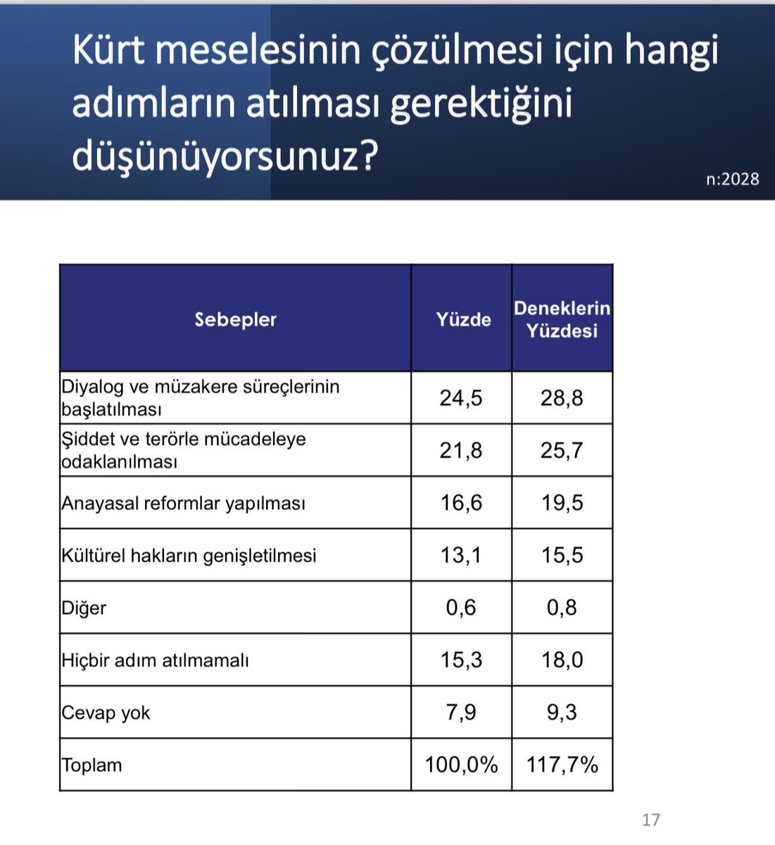 SpectrumHouseTR's tweet image. Kürt meselesinin çözülmesi için hangi adımların atılması gerektiğini
düşünüyorsunuz?
Detaylar raporumuzda👇
spectrumhouse.com.tr/kurt-meselesi-…