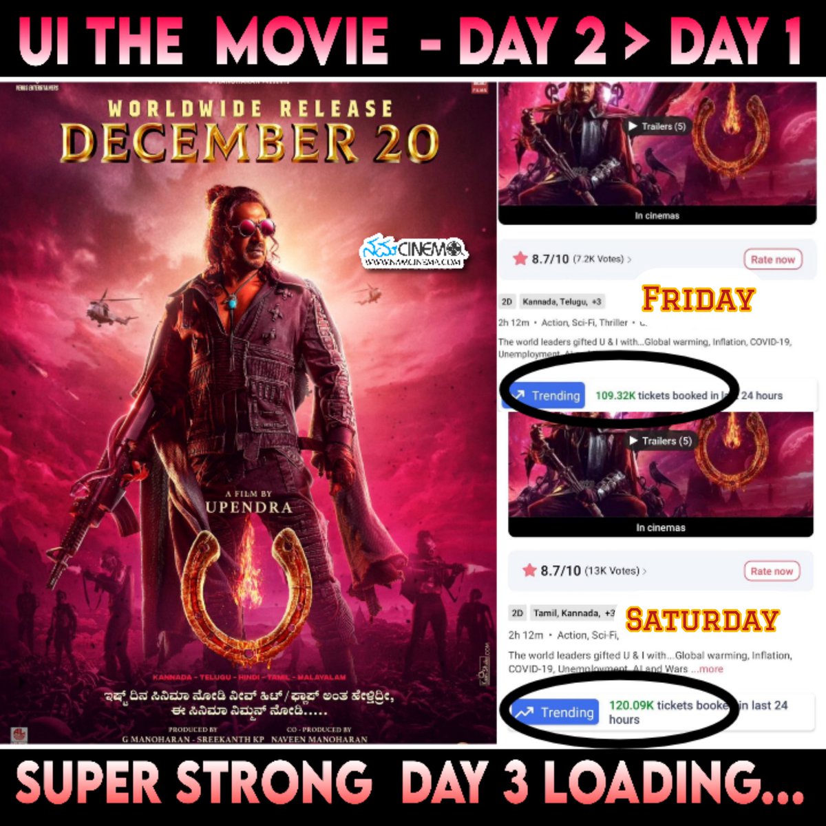 NamCinema's tweet photo. ದಿನದಿಂದ ದಿನಕ್ಕೆ ಪ್ರೇಕ್ಷಕರಿಂದ UI Universal Intelligence - The Warner ಸಿನಿಮಾಗೆ ಬಾಕ್ಸ್ ಆಫೀಸ್ ನಲ್ಲಿ ಬೆಂಬಲ ಹೆಚ್ಚಾಗಿದೆ😎✌️

#UiTheMovie #UiTheMovieOnDec20th #NamCinema #Uppi #UppiDirects #Upendra #Kannada #Karnataka #artificialintelligence #UniversalIntelligence #UITheMovieReview https://t.co/SYuzP5VAnR