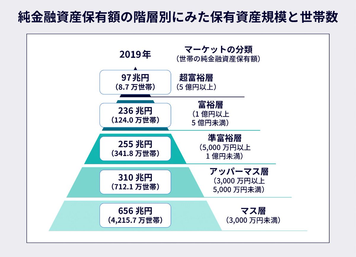 □純金融資産保有額による階層別分について 【超富裕層】 ・純金融資産：5億円以上 ・世帯割合：0.2%（8.7万世帯） 【富裕層】 ・純金融資産：1億円以上5億円未満  ・世帯割合：2.3%（124.0万世帯） 【準富裕層】 ・純金融資産：5,000万円以上1億円未満 ・世帯割合：6.3 ...