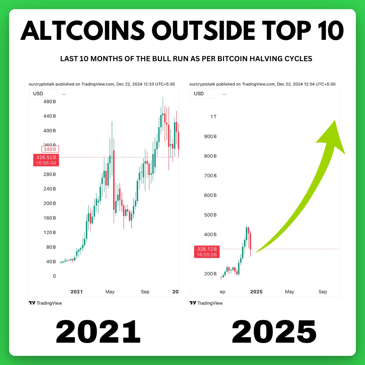 ALTSEASON CYCLE: 2021 vs 2025 🚀 Market bottom is closer than we expect.  Some sideways accumulation and we will see the next leg up very soon. Its  time to zoom out and