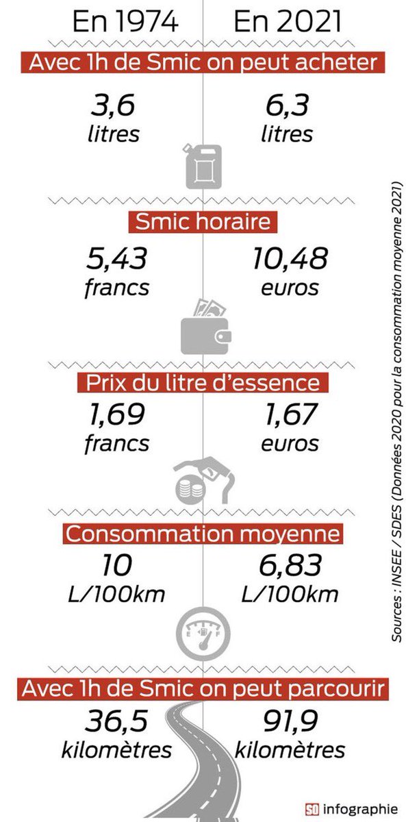 Florenteindhove's tweet photo. @AlertesInfos @AkyBeauf Quand on compare au smic on est mieux que avant https://t.co/fYJQxcXHF8