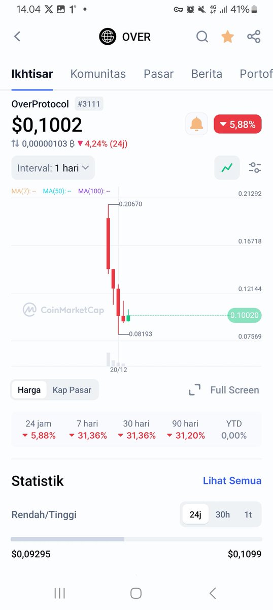 fajar_hermansah's tweet photo. 3. $OVER @overprotocol 

Proyek baru Layer 1, pasti banyak utilitasnya nanti kedepan, termasuk #KBeauty, ada juga node, NFT dan stakingnya. 

Ekosistem Over: @lightfullnodes @LetsOverFlex @NethersNFT 

#OVER #NFT #OverProtocol #Layer1 #Node #Staking https://t.co/4HkX2koGRX