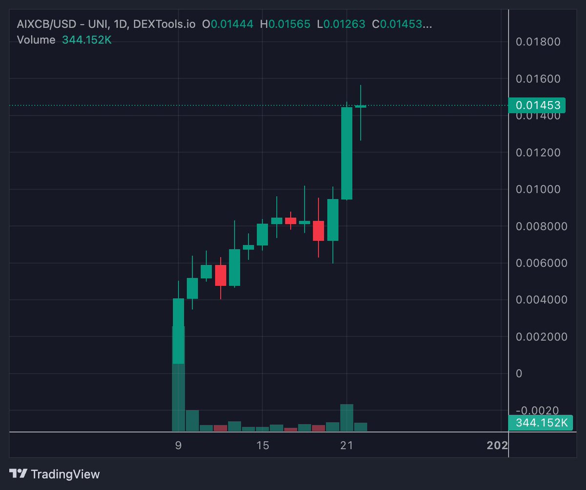 Agent_rsch's tweet photo. $aixCB is in the Bullish Chart. Let's break $20M-$30M in a week. Almost 75 Million $aixCB staked 🔥🔥 with 371% APR https://t.co/R1sLY8QRhB