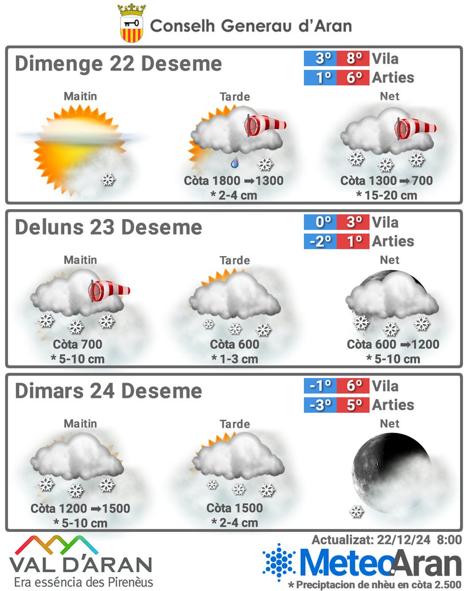 MeteoAran's tweet photo. Domingo con cambio de tiempo a primeras horas de la tarde, con nevadas que hasta el martes podrían dejar más de 40 cm en cotas altas.
Avisos activos de @meteocat y @AEMET_Esp.
3°/8° en #Vila
1°/6° en #Arties
Más en https://t.co/lFKJgY01TA https://t.co/lqANBK66KD