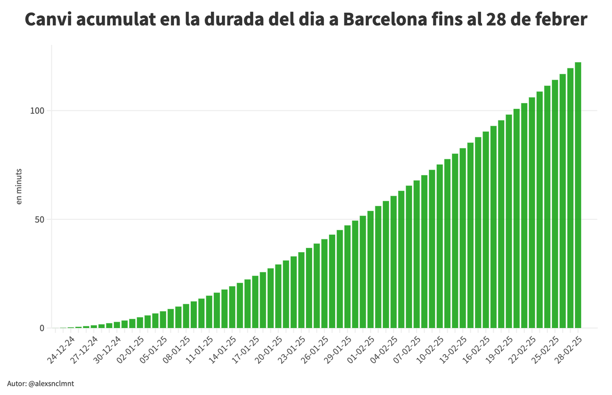 Avui el dia guanya dos segons, demà en guanyarà sis, dimarts en guanyarà deu... i així anirem sumant: a finals de gener ja haurem sumat prop d'una hora i a finals de febrer tindrem dues hores de llum solar més que avui. Ara sí, comença el lent retorn cap a l'estiu! 🌞🌞