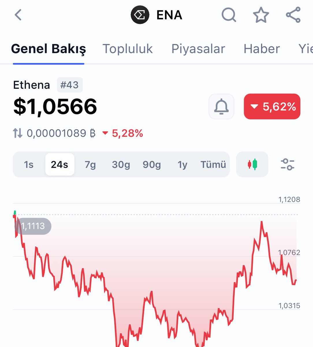 9.Uzun vade coinim $ENA

1,0566$ dan ekleme yaptım.