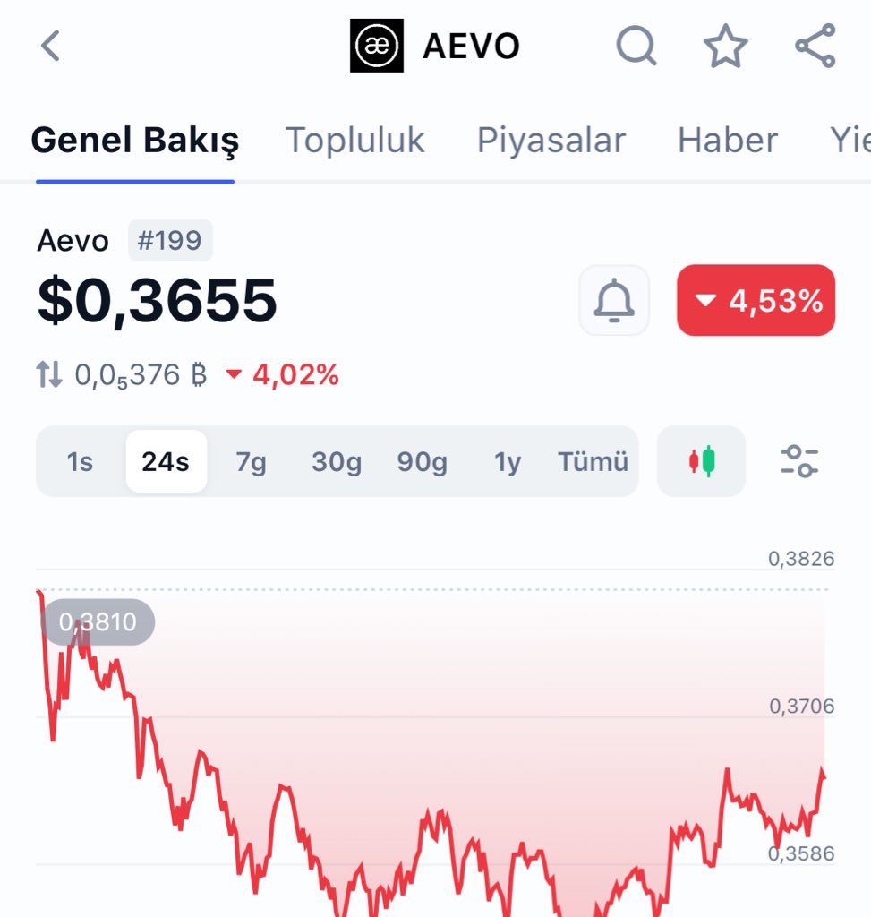 11. Uzun vade coinim $AEVO

$0,3655 den ekleme yaptım.