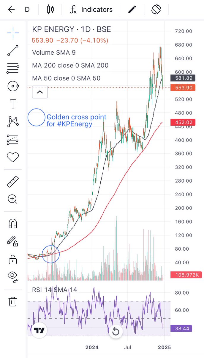 If #GoldenCross is applied to any individual #stock then this point gives an idea💡 of #EntryPoint while #DeathCross gives an idea 💡 of #ExitPoint. 😎

Just try to understand attached chart for easier understanding. 

#LearnChart 
#LearnInvesting
