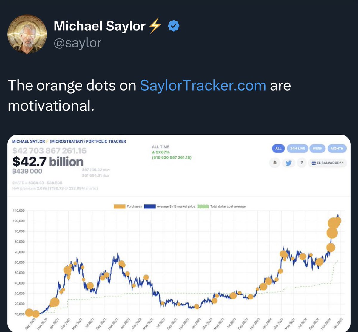 JUST IN: For the 7th week in a row, Michael Saylor posts the Saylor #Bitcoin  tracker 👀 MicroStrategy always buys more BTC the next day 🚀