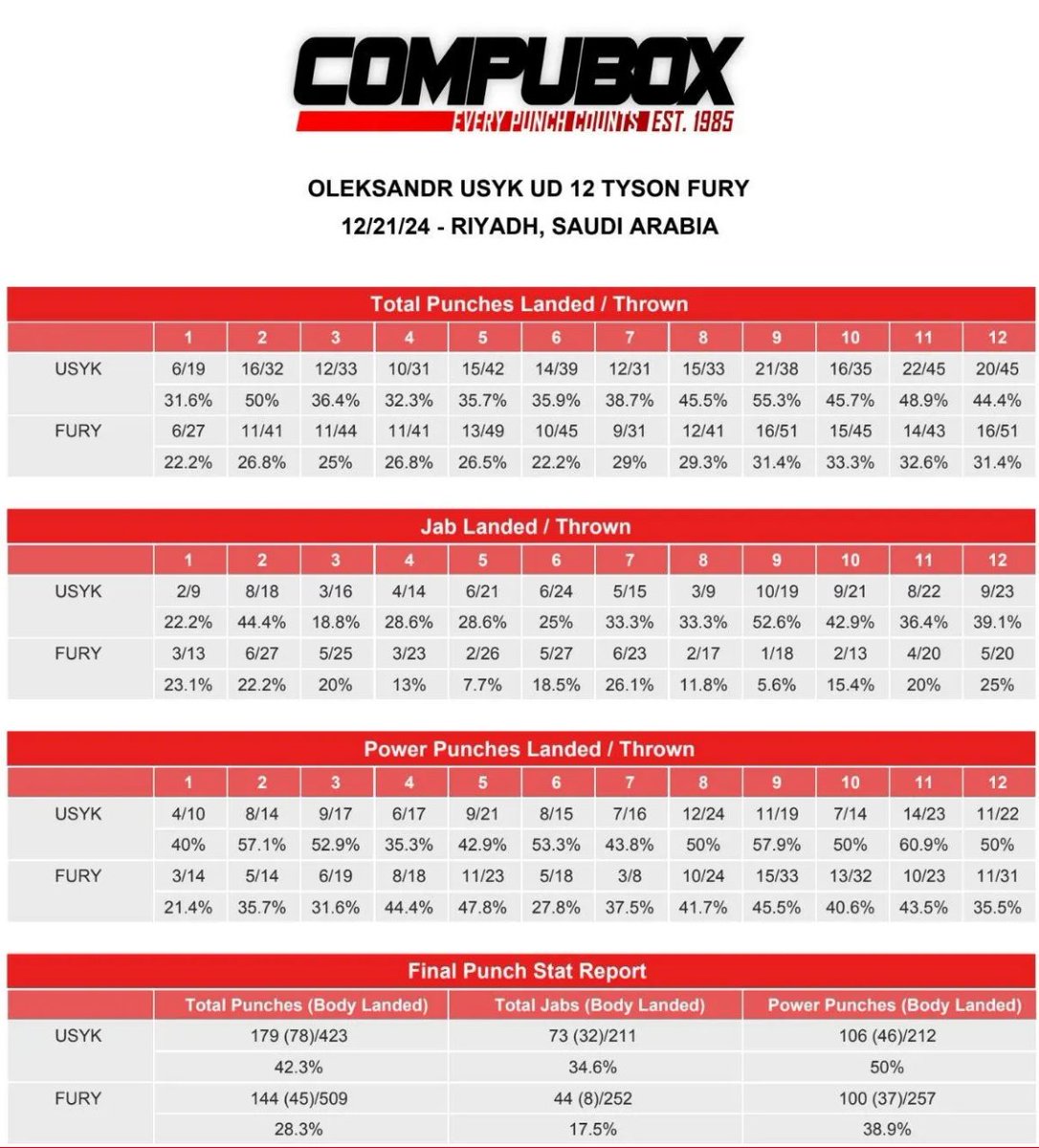 KhalifaShakur89's tweet image. Il a cette impression parce qu'il a tenté BEAUCOUP plus de coups qu'Usyk, mais en réalité, il en touche beaucoup moins... Les Hommes mentent, pas les chiffres ! Après il a prit 85M ça va.