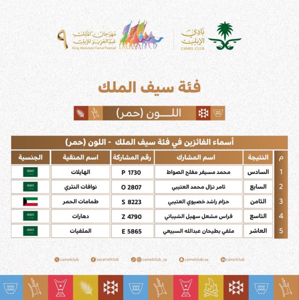11i3_'s tweet photo. @badr___55 @CamelClub شف وين مراكزكم 😂😂😉، https://t.co/Jg6ncCfg0Z