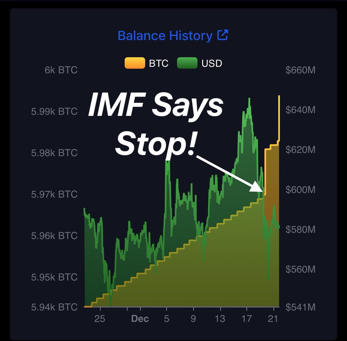 🇸🇻 El Salvador bought another 11 Bitcoin, making it a total of 24 Bitcoin since the $3.3b IMF loan was approved.

They told Bukele to stop.
Bukele smashed the buy button. 🤣