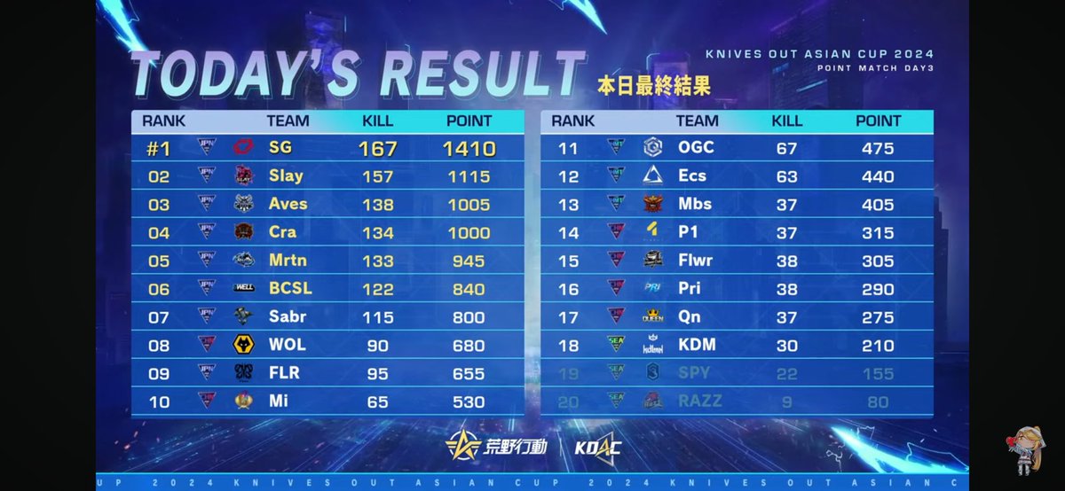 _Kmry7's tweet image. あぶねーギリギリあがれた！決勝は出ないから他のメンバーに託します！！