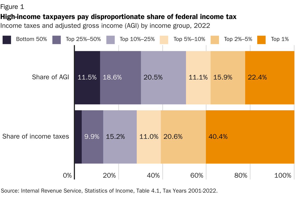 adamnmichel's tweet image. The TCJA was a $1.5 trillion tax cut (as originally scored).

It cut taxes for Americans at every income level.

As a share of taxes paid, the lowest-income taxpayers saw some of the largest tax cuts.

In $$, it was the opposite because the rich pay the vast majority of taxes.