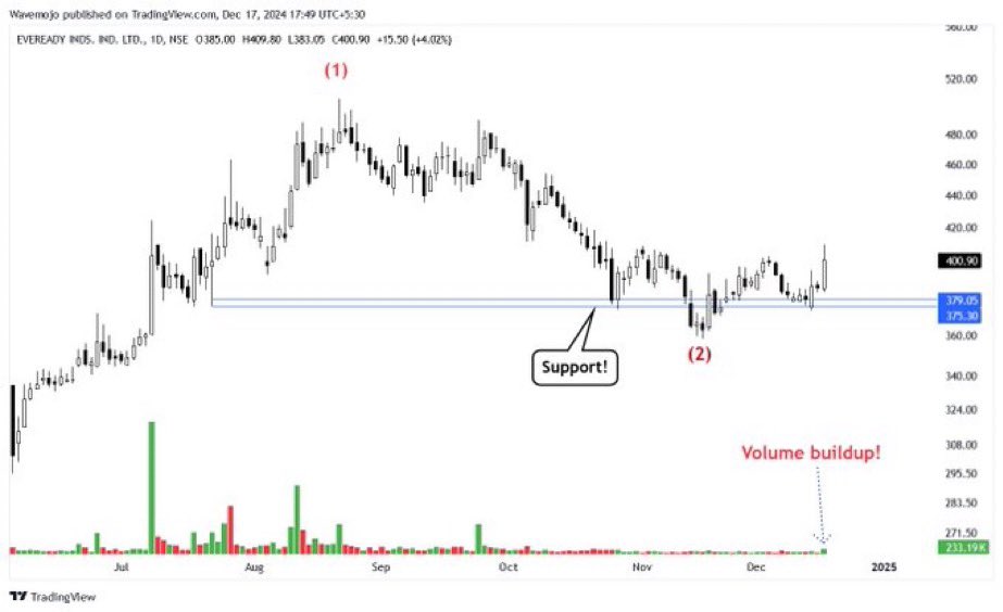 Trend Reversal Candidate! 
#EVEREADY 
@Wavemojo1 
1- Bounced from support 
2- Uptrend looks intact 
3- Volume buildup

Keep on Radar.
Potential Upside Stocks!!
#Stocks #Investing #Trading