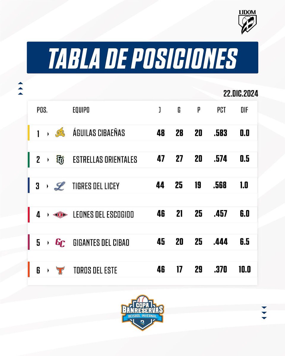 Llegó ella 🔥

#LIDOM #TablaLIDOM #CopaBanreservas