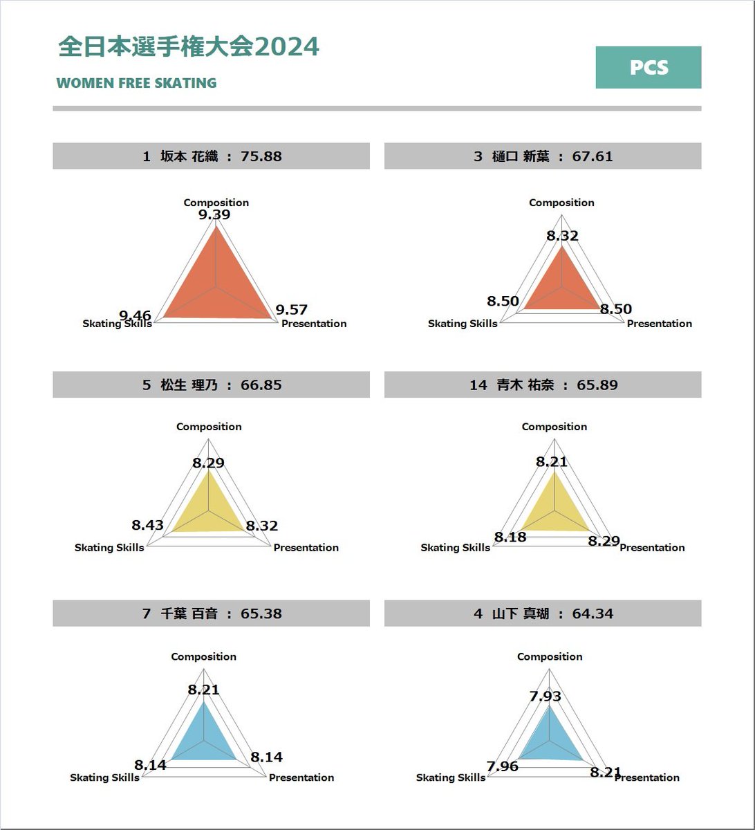 【#全日本選手権】
・女子フリーのPCS 

-CO:コンポジション
坂本 > 樋口 > 松生 > 青木, 千葉

-PR:プレゼンテーション
坂本 > 樋口 > 松生 > 青木 > 山下

-SK:スケーティングスキル
坂本 > 樋口 > 松生 > 青木 > 千葉