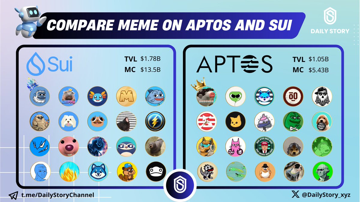 🔥💧So sánh Meme SUI và APTOS

<a href="/SuiNetwork/">Sui</a> và <a href="/Aptos/">Aptos</a> là 2 #Layer1 được lập trình dựa trên ngôn ngữ #Move

💧Anh em có thể thấy thời gian qua $SUI bùng nổ mạnh mẽ khi liên tục phá #ATH và đã x10 chỉ sau 5 tháng. Trong khi đó người anh em $APT vẫn đang sideway trong