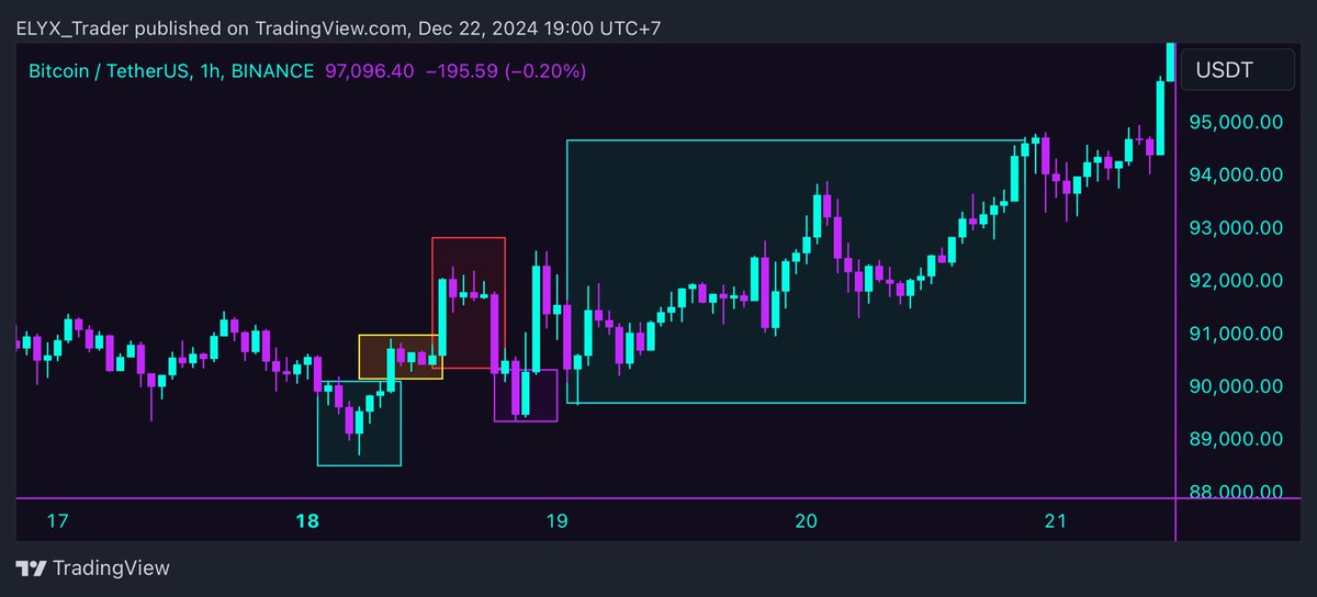 Works on Htf $BITCOIN so far…
D1,H4,H1