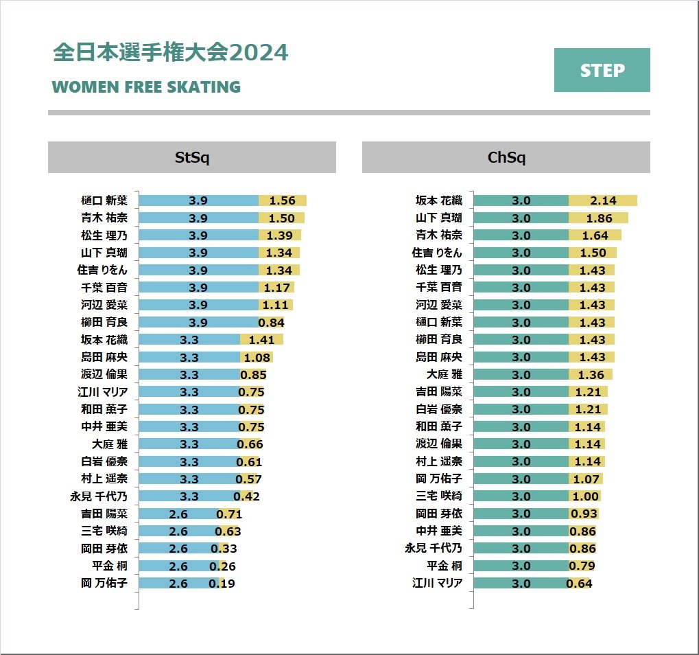 【#全日本選手権】
・女子フリーのステップ