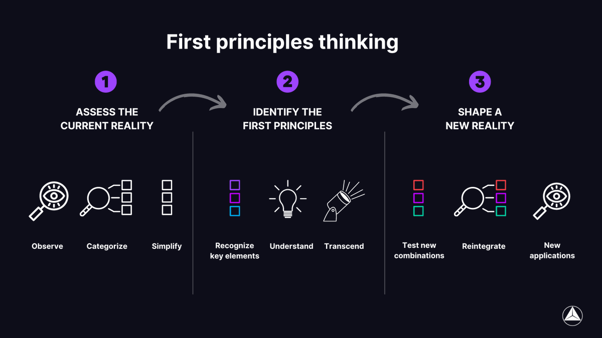 siddjash's tweet photo. Have you ever wondered how some people come up with groundbreaking ideas that change the world?

The answer is not luck, talent, or genius.

It’s a thinking model mastered by Elon Musk, Jeff Bezos &amp; Steve Jobs... https://t.co/r9CIDP5TWJ