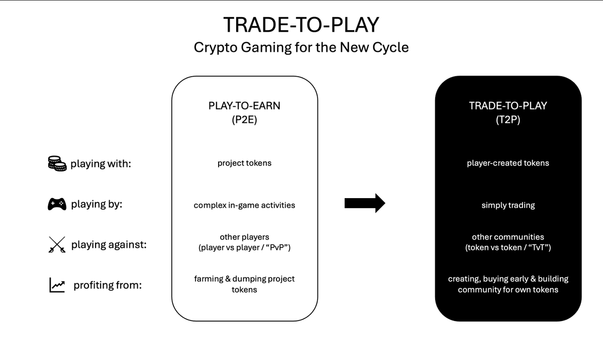 TRADE-TO-PLAY: CRYPTO GAMING FOR NEW CYCLE

Game-fi has been losing steam...
But crypto gaming will continue to evolve &amp; prosper

The age of Play-to-Earn is gone...
A new paradigm of Trade-to-Play is coming!

Trade-to-Play (T2P) = crypto gameplay driven by trading activities

👇