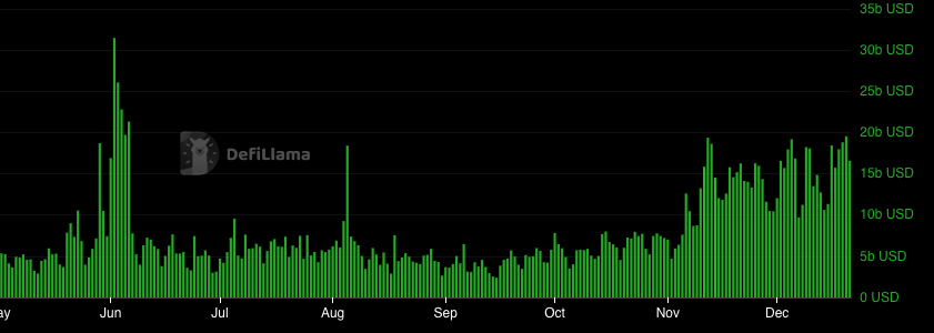 The daily volume in the Hedera $HBAR DeFi space is rising 🔥