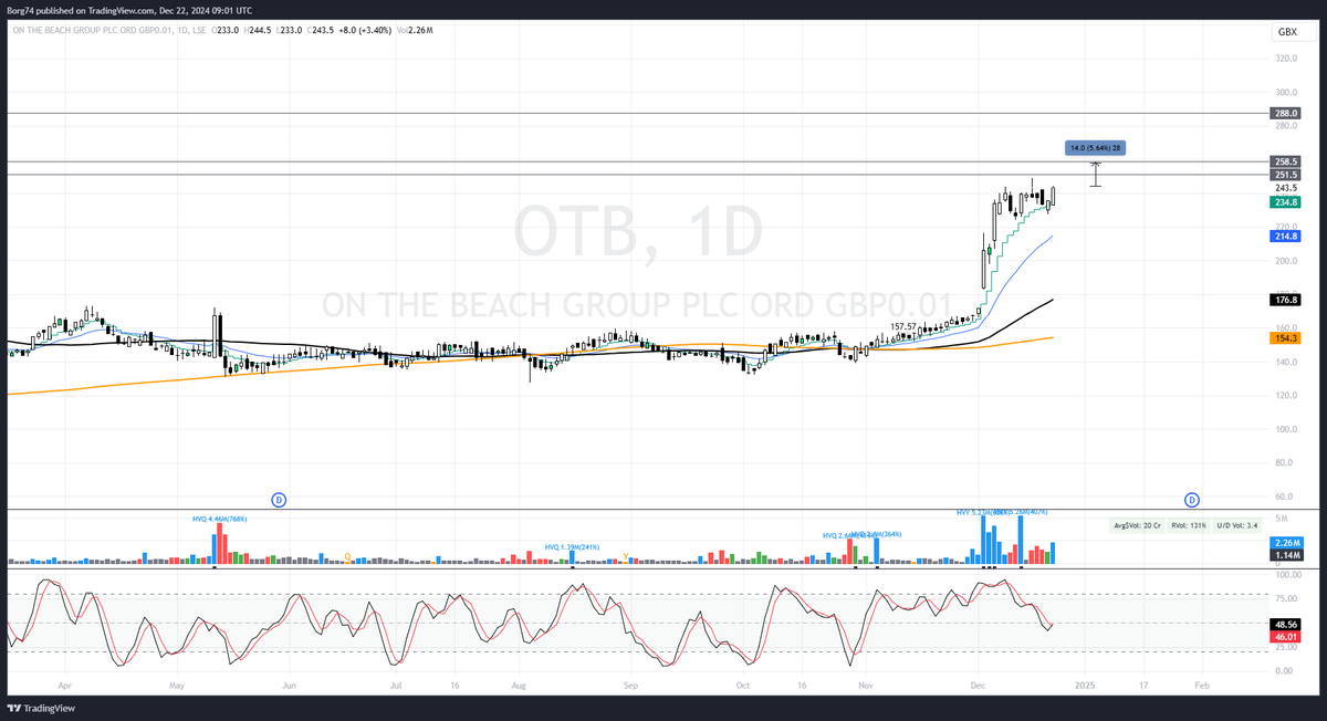 Borg74's tweet image. #OTB 243.5  technically a strong buy (DYOR) technical targets to hit above