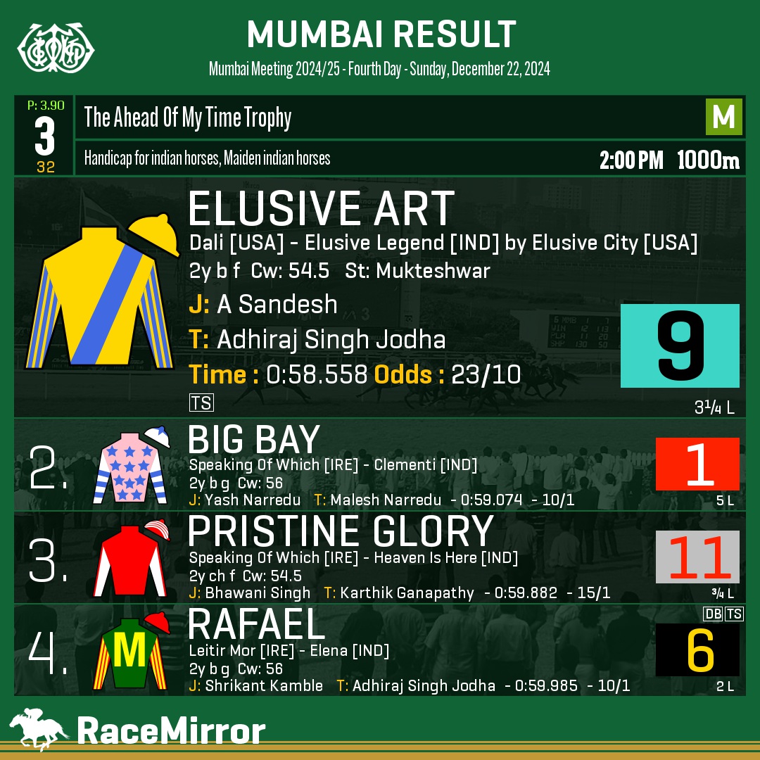 RaceMirror's tweet image. Mumbai: Race 3

1️⃣ ELUSIVE ART

J: A Sandesh
T: Adhiraj Singh Jodha
.
2️⃣ Big Bay
3️⃣ Pristine Glory
4️⃣ Rafael
.
.
#ElusiveArt #ASandesh #AdhirajSinghJodha #Mumbai #HorseRacing #MumbaiRaces #RWITC #IndianRacing #Bombay #MahalaxmiRacecourse #RaceMirror