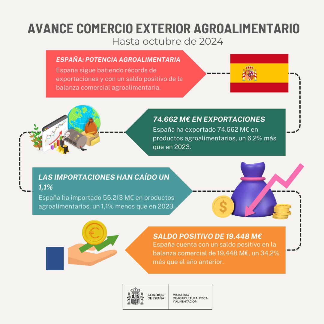 📃Avance comercio exterior agroalimentario.  
📆Hasta octubre de 2024.

→ Estos datos ponen de manifiesto el dinamismo del sector agroalimentario y pesquero español como potencia agroalimentaria y motor de desarrollo de la economía nacional.

▼