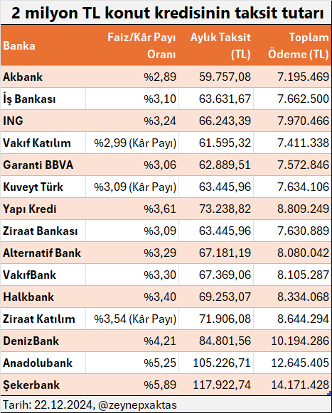 2 milyon TL konut kredisinin taksit tutarı
2 milyon TL tutarında konut kredisi almak isteyenler için bankaların sunduğu aylık taksit ve toplam geri ödeme miktarları.
120 ay vadeli 2 milyon TL konut kredisinin taksit tabloları…