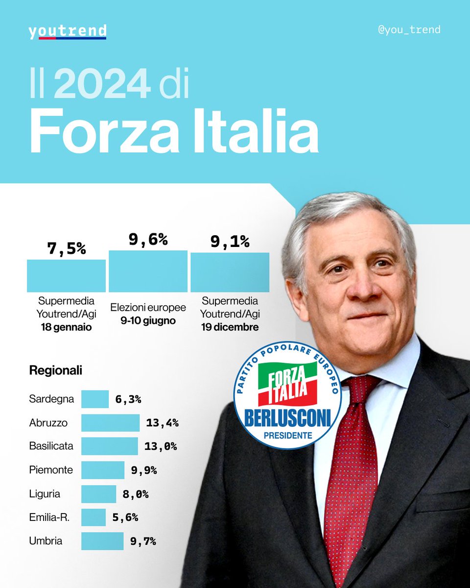 Il 2024 di #ForzaItalia: il partito di Antonio #Tajani è cresciuto nel corso di quest’anno. Dal 7,5% della prima Supermedia Youtrend del 2024 è infatti arrivato al 9,1% dell’ultima.

Le elezioni regionali in cui la lista di FI ha preso la percentuale più alta sono quelle in