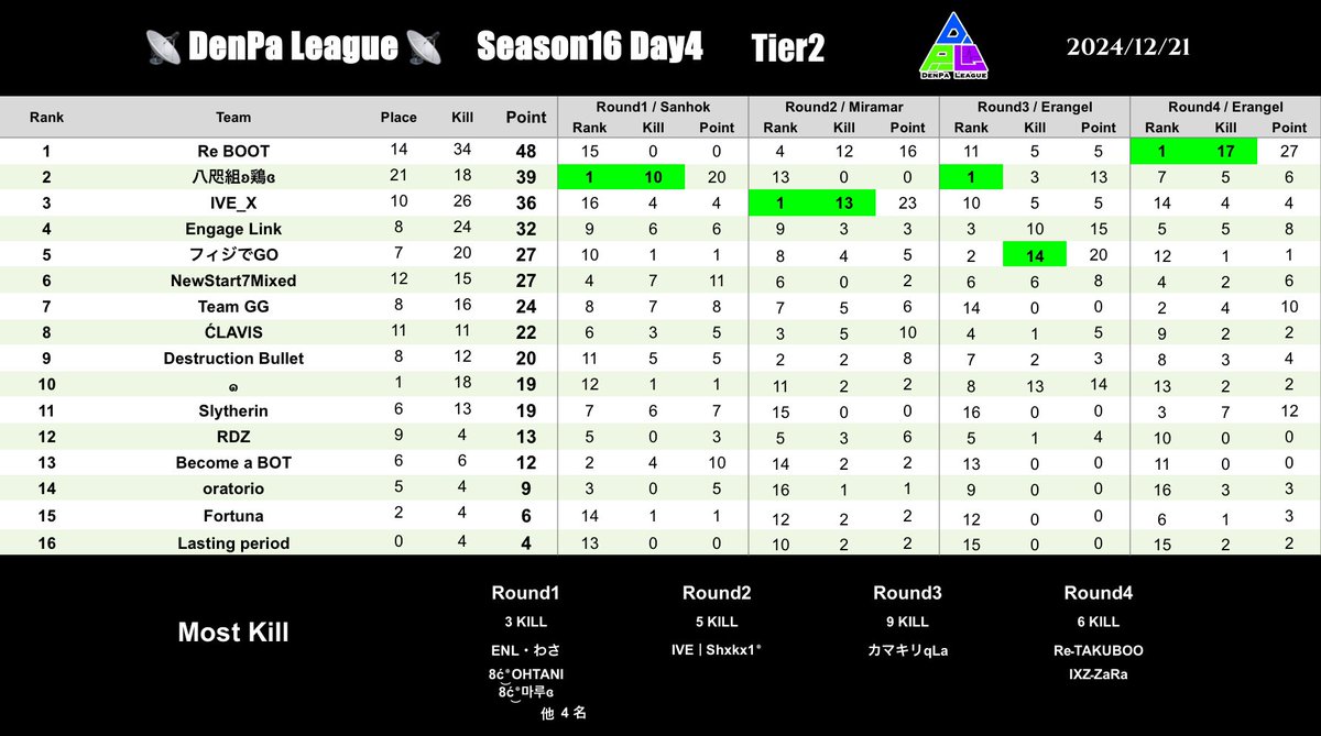 今年最後のLeague✨️

Day4総合1位
R4モスキル取れました！！