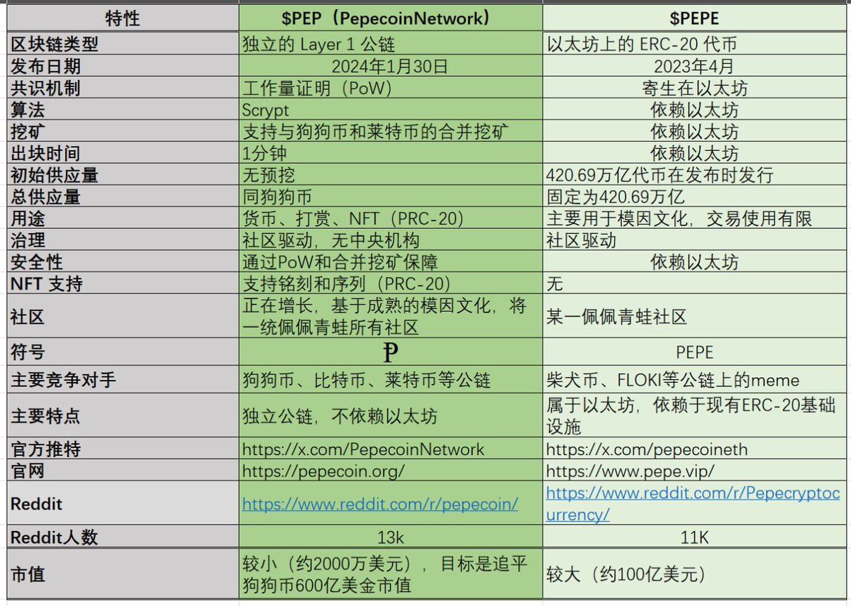 LaoTieBro's tweet photo. #PEP 和 #PEPE 的区别
1. 区块链类型
#PEP：
是一条独立的区块链，基于 PoW（工作量证明）机制，类似比特币和狗狗币。它拥有自己的生态和算力支持，是全球首个完全去中心化的 Pepe 公链。

#PEPE：
是基于以太坊（ETH）的 ERC-20 代币，属于智能合约代币，没有独立区块链，依赖以太坊网络的安全性和功能。

2. 目标定位
#PEP：
更像是模因版的比特币和狗狗币，旨在成为一种去中心化的全球支付货币，同时承载佩佩青蛙的文化价值和社区影响力。

#PEPE：
专注于短期炒作和模因文化传播，主要依靠市场情绪和社区共识推动价格波动，没有独立的技术创新。

3. 供应机制
#PEP：
通过挖矿产生，总量有限（预计到 2025 年为 1000 亿个）。具有明确的经济模型，类似于比特币和狗狗币。

#PEPE：
代币总量固定，由团队预挖后分发，没有挖矿机制，更多依赖 DeFi 和 DEX（去中心化交易所）的流动性支持。

4. 传播性和文化背景
#PEP：
佩佩青蛙主题的独立公链，结合了模因和区块链技术，更容易获得技术爱好者和模因文化支持者的青睐。

#PEPE：
作为以太坊上的模因代币，传播速度快，但过于依赖市场热度，容易被其他新模因项目分散注意力。

5. 投资逻辑
#PEP：
长期投资逻辑类似于比特币或狗狗币，随着算力增加和社区壮大，价值可能随着时间沉淀而增长。

#PEPE：
投机性更强，受市场热度和情绪驱动，价格波动剧烈，适合短期投资者。

总结：
如果你看好佩佩文化+区块链独立性，想长期投资，可以考虑 #PEP 。
如果你追求短期市场热点或 DeFi 生态，可以关注 #PEPE 。