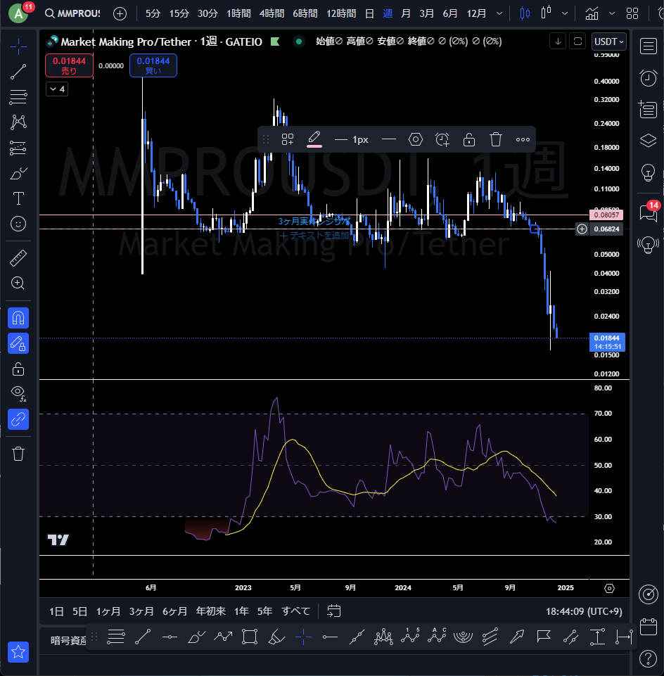 OriginCryptoX's tweet photo. #MMPRO $MMPRO
価格は信頼の裏返しだ。
最近のAMAはCEOのスマホバッテリー切れで終了したようで、コミュニティではCEOへの怒りのコメントで溢れている。
このトークンがどのような価格推移をするかは、この後の運営の対応によるが、少なくともチャートから言えるのは反転はまだまだ先ということ。 https://t.co/EYfFj2Nq7Y