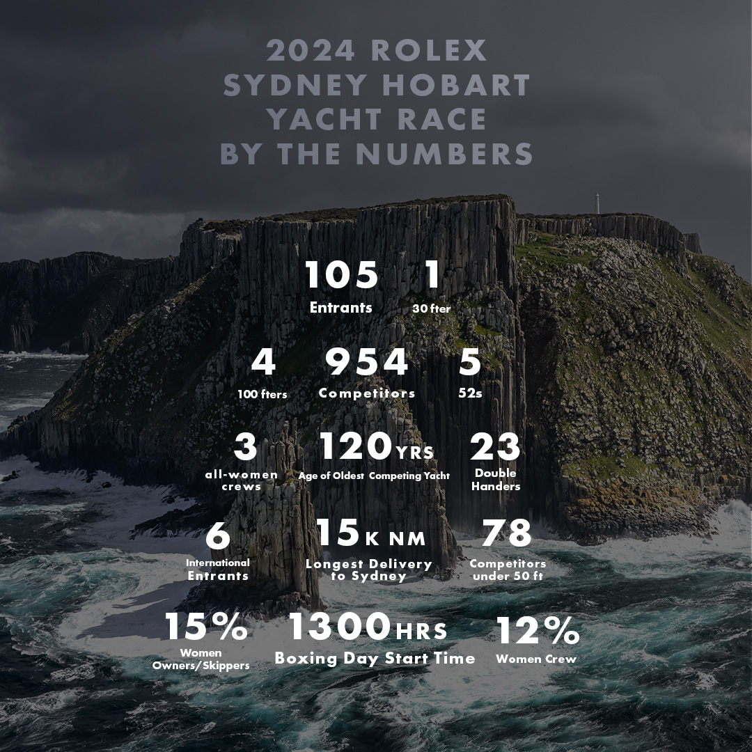 Rolex Sydney Hobart (@rshyr) on Twitter photo 🚨 Meet the Fleet! 🚨
With less than four days to go, preparation is in full swing. 
1️⃣0️⃣5️⃣ competitors will zip out Sydney Heads on Boxing Day to begin the Great Race South, including 23 Double Handers, 6 International Entrants, 6 previous Winners, and 3 all-women teams. 🚨 Meet the Fleet! 🚨
With less than four days to go, preparation is in full swing. 
1️⃣0️⃣5️⃣ competitors will zip out Sydney Heads on Boxing Day to begin the Great Race South, including 23 Double Handers, 6 International Entrants, 6 previous Winners, and 3 all-women teams.